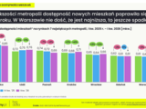 Dostępność nowych mieszkań w dół w wielu metropoliach. Dane GUS i BIG DATA ujawniają niepokojący trend